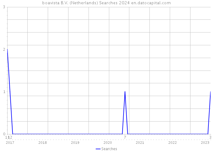 boavista B.V. (Netherlands) Searches 2024 
