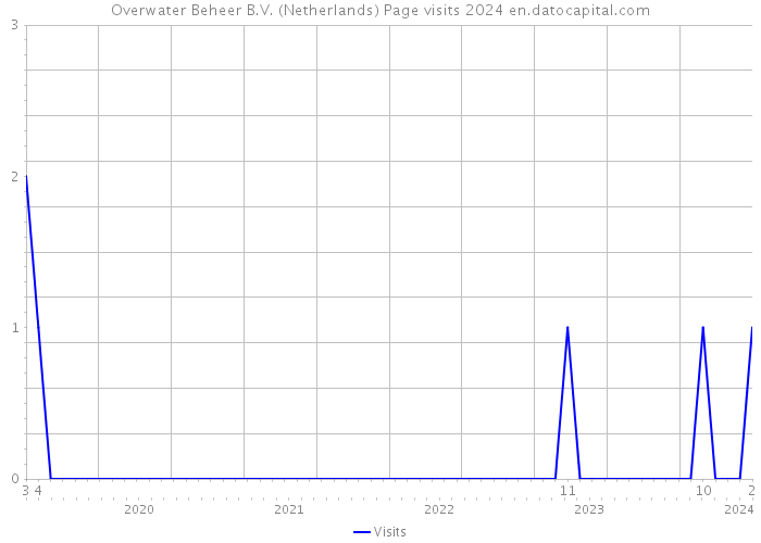 Overwater Beheer B.V. (Netherlands) Page visits 2024 