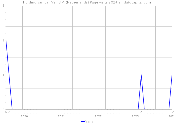 Holding van der Ven B.V. (Netherlands) Page visits 2024 