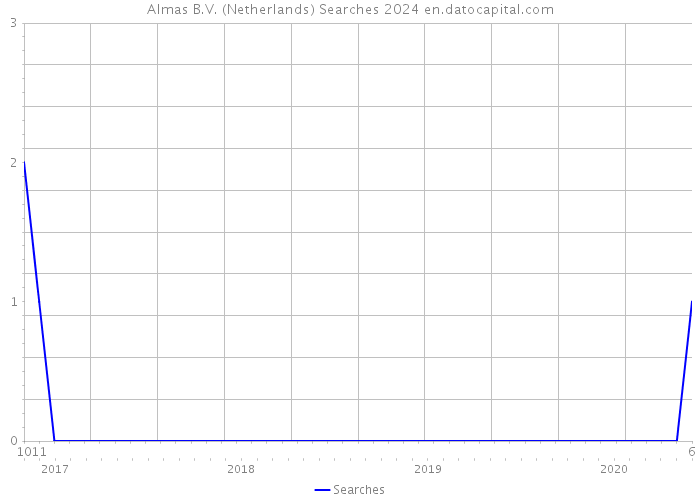 Almas B.V. (Netherlands) Searches 2024 