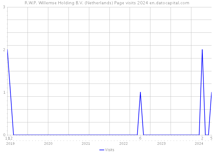 R.W.P. Willemse Holding B.V. (Netherlands) Page visits 2024 