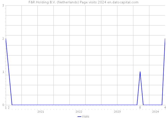 F&R Holding B.V. (Netherlands) Page visits 2024 
