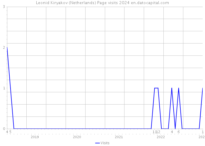 Leonid Kiryakov (Netherlands) Page visits 2024 