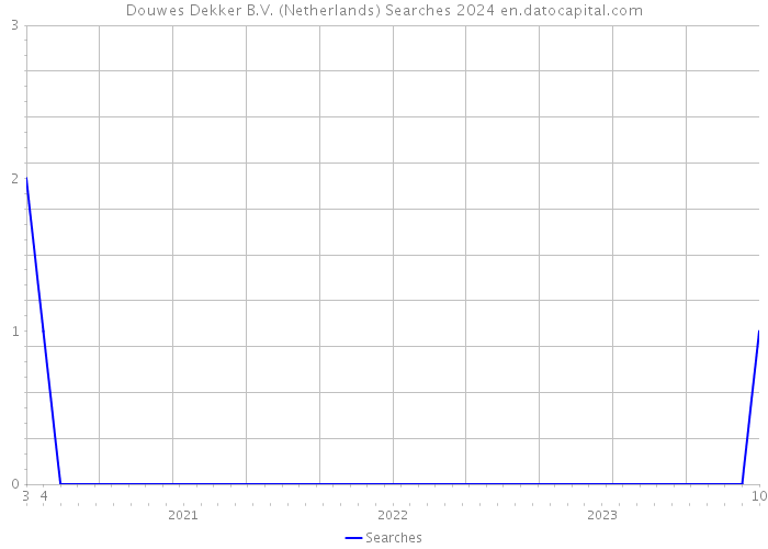Douwes Dekker B.V. (Netherlands) Searches 2024 