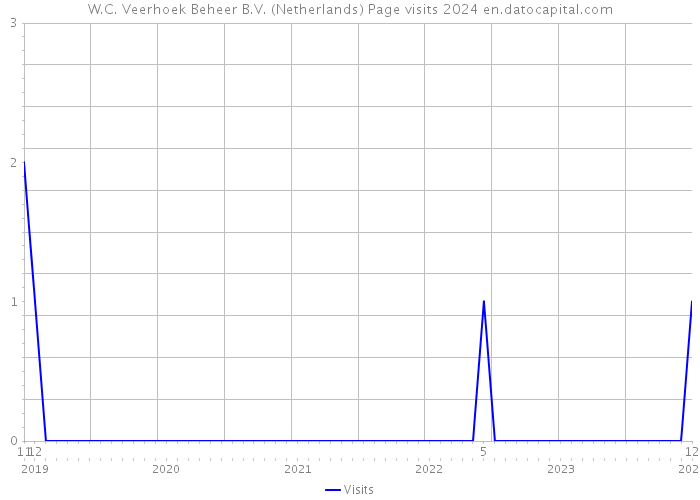 W.C. Veerhoek Beheer B.V. (Netherlands) Page visits 2024 