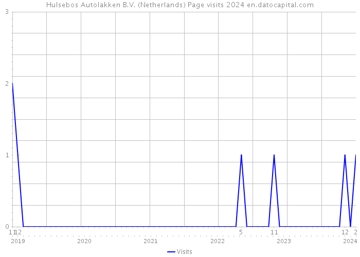 Hulsebos Autolakken B.V. (Netherlands) Page visits 2024 