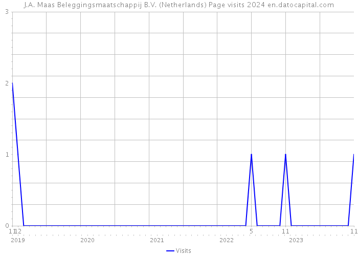 J.A. Maas Beleggingsmaatschappij B.V. (Netherlands) Page visits 2024 