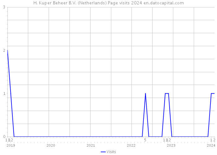 H. Kuper Beheer B.V. (Netherlands) Page visits 2024 