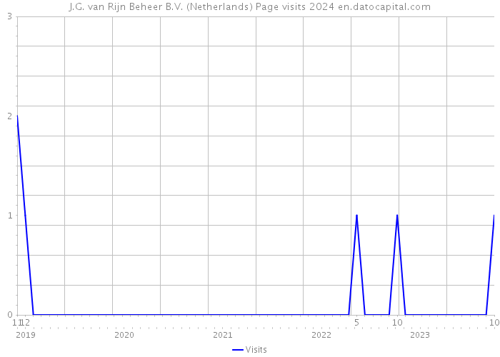J.G. van Rijn Beheer B.V. (Netherlands) Page visits 2024 
