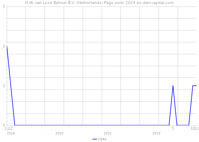 H.W. van Loon Beheer B.V. (Netherlands) Page visits 2024 