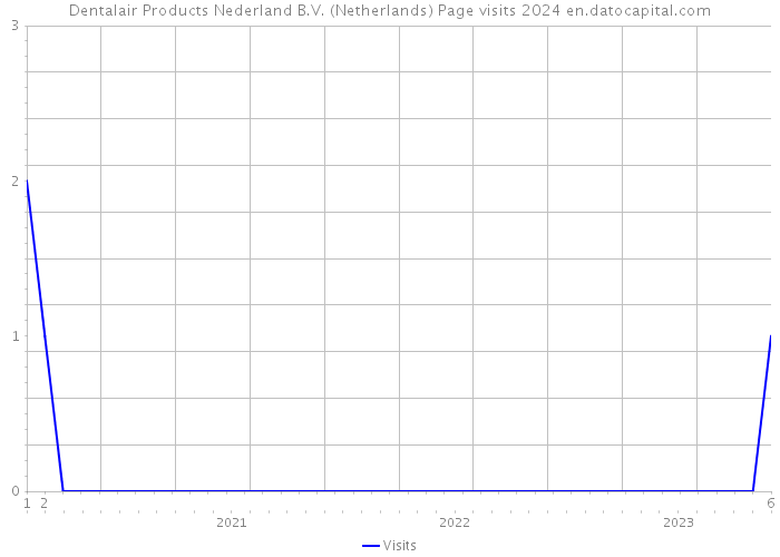 Dentalair Products Nederland B.V. (Netherlands) Page visits 2024 