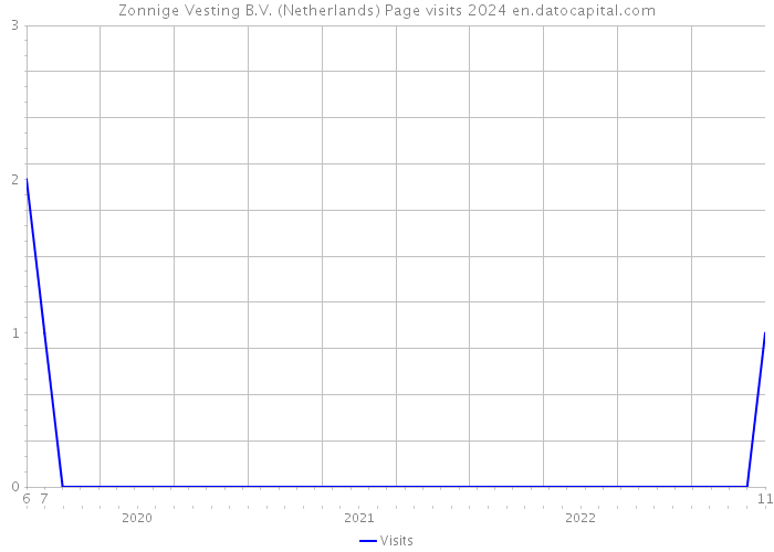 Zonnige Vesting B.V. (Netherlands) Page visits 2024 