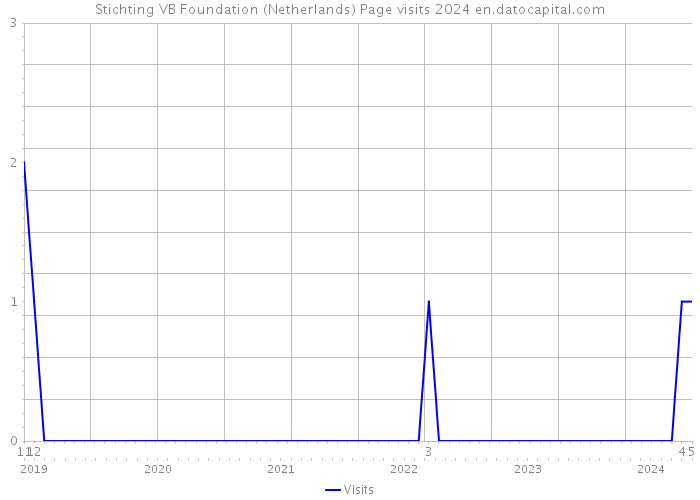 Stichting VB Foundation (Netherlands) Page visits 2024 