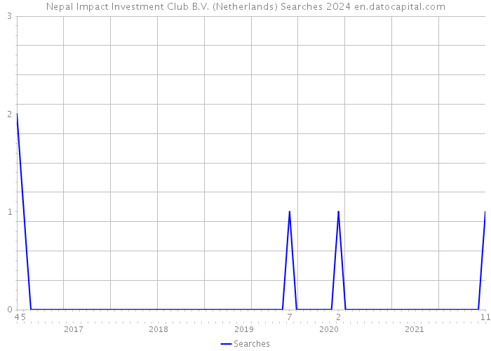 Nepal Impact Investment Club B.V. (Netherlands) Searches 2024 