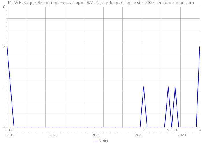 Mr W.E. Kuiper Beleggingsmaatschappij B.V. (Netherlands) Page visits 2024 