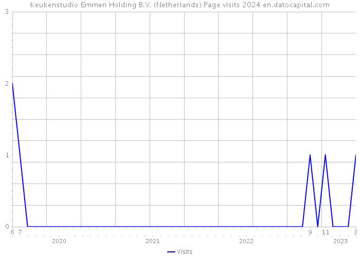 Keukenstudio Emmen Holding B.V. (Netherlands) Page visits 2024 