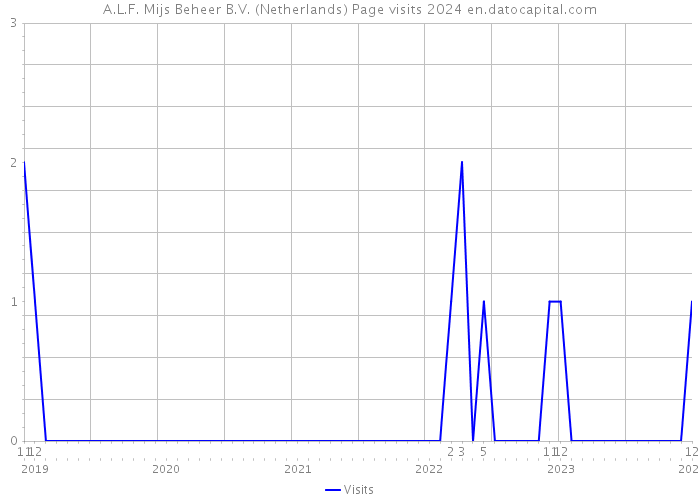 A.L.F. Mijs Beheer B.V. (Netherlands) Page visits 2024 