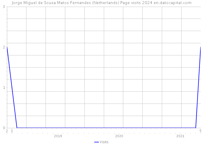 Jorge Miguel de Sousa Matos Fernandes (Netherlands) Page visits 2024 