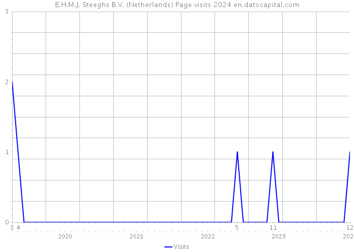 E.H.M.J. Steeghs B.V. (Netherlands) Page visits 2024 