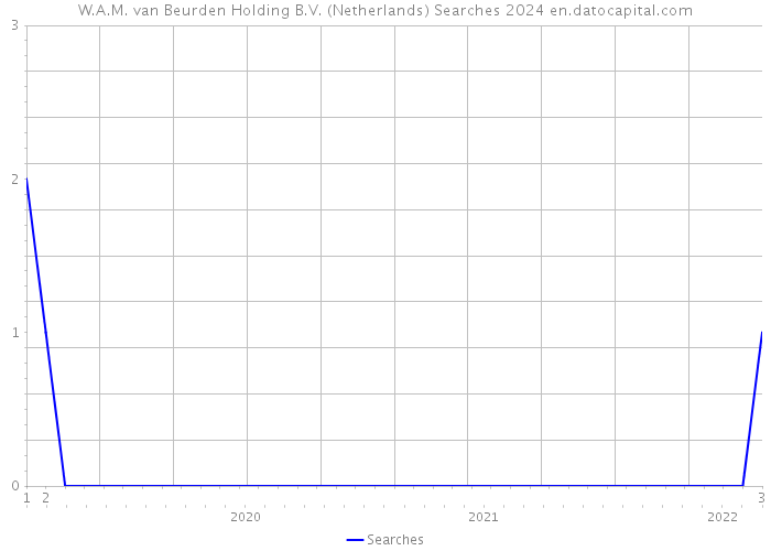 W.A.M. van Beurden Holding B.V. (Netherlands) Searches 2024 