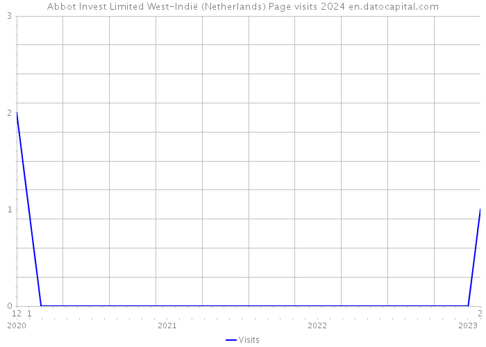 Abbot Invest Limited West-Indië (Netherlands) Page visits 2024 