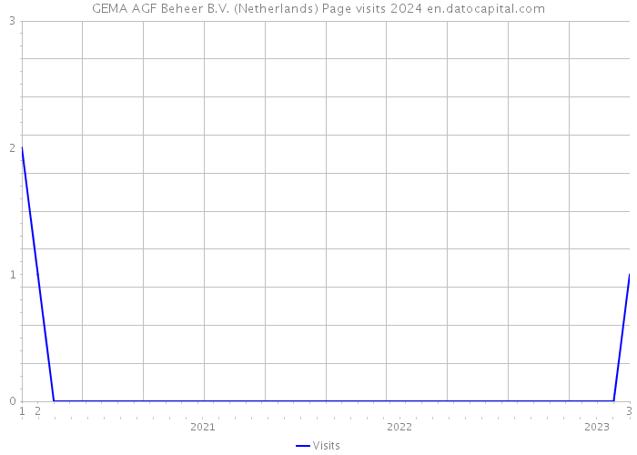 GEMA AGF Beheer B.V. (Netherlands) Page visits 2024 