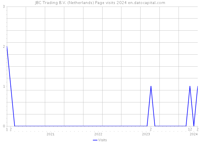 JBC Trading B.V. (Netherlands) Page visits 2024 