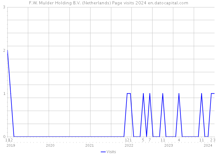 F.W. Mulder Holding B.V. (Netherlands) Page visits 2024 