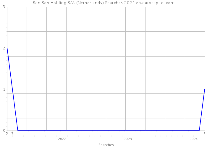 Bon Bon Holding B.V. (Netherlands) Searches 2024 