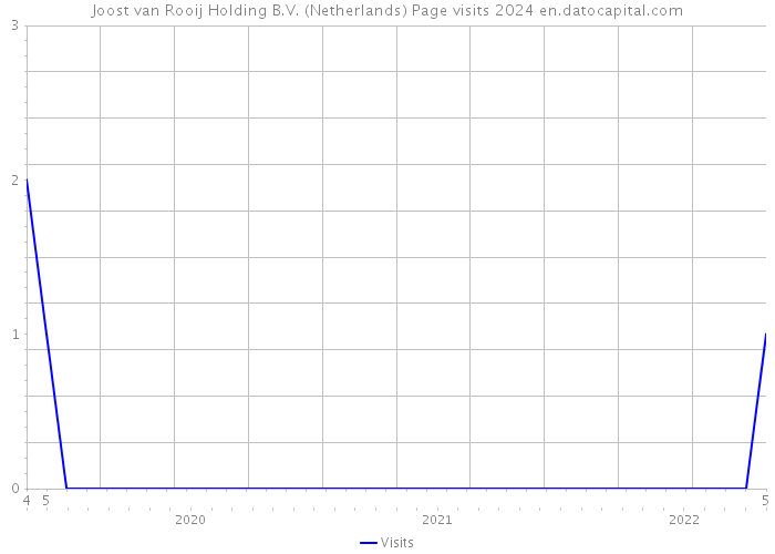 Joost van Rooij Holding B.V. (Netherlands) Page visits 2024 