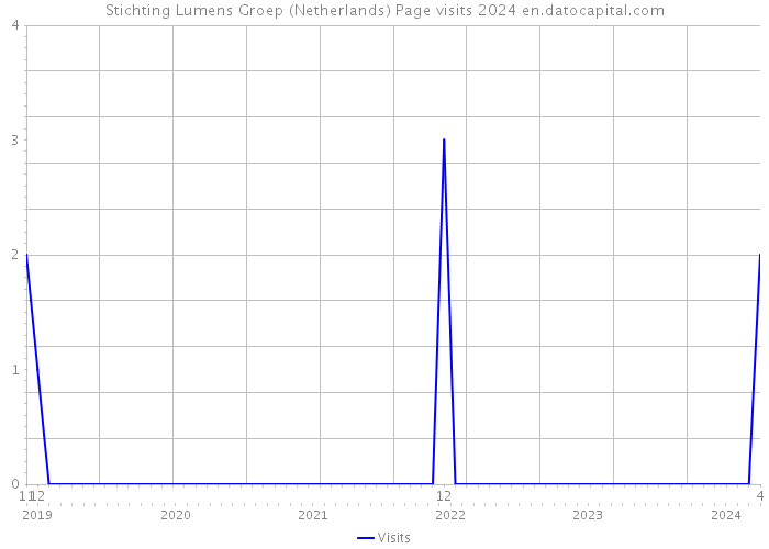 Stichting Lumens Groep (Netherlands) Page visits 2024 