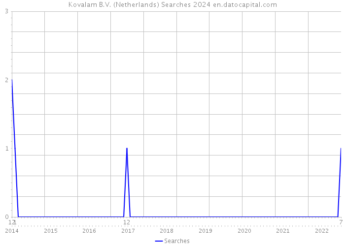 Kovalam B.V. (Netherlands) Searches 2024 