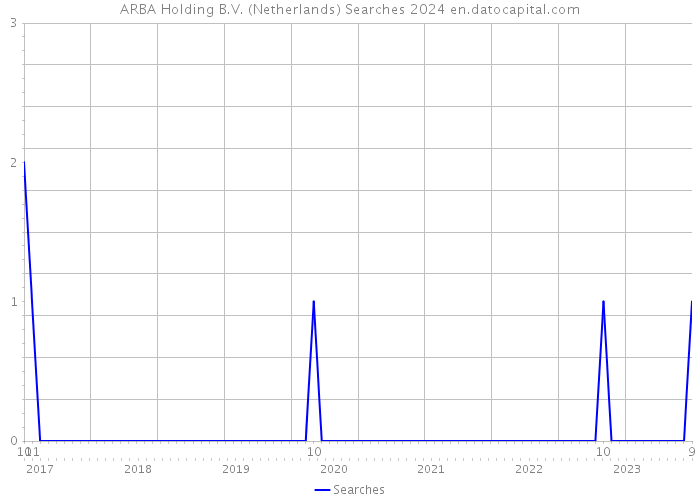 ARBA Holding B.V. (Netherlands) Searches 2024 