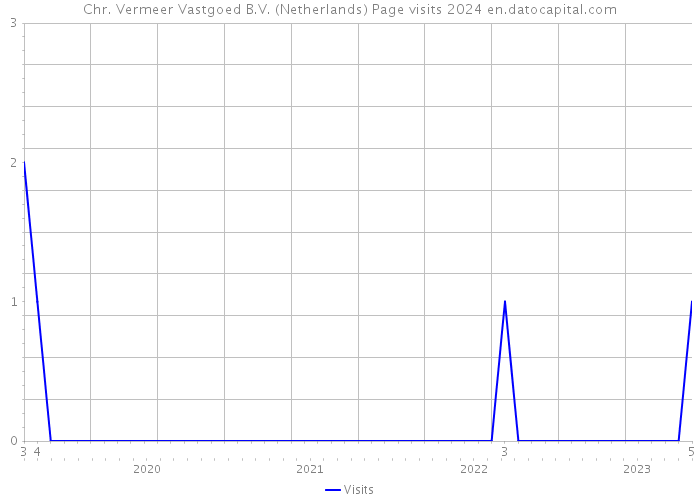Chr. Vermeer Vastgoed B.V. (Netherlands) Page visits 2024 