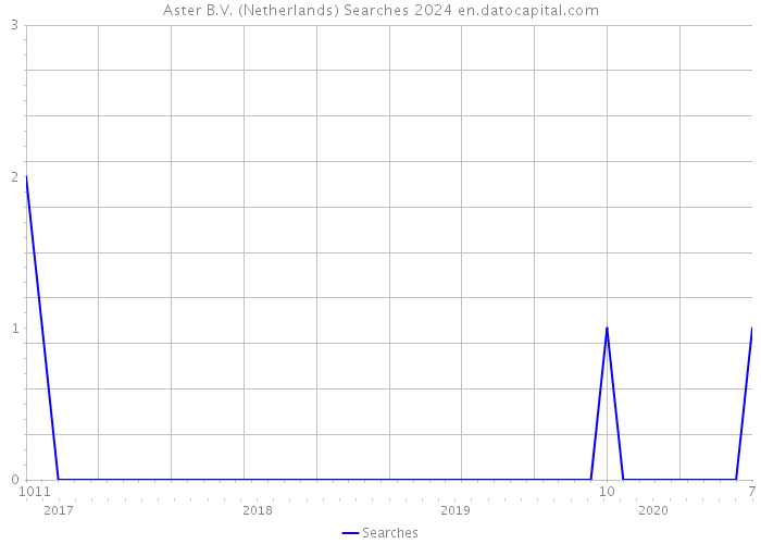 Aster B.V. (Netherlands) Searches 2024 