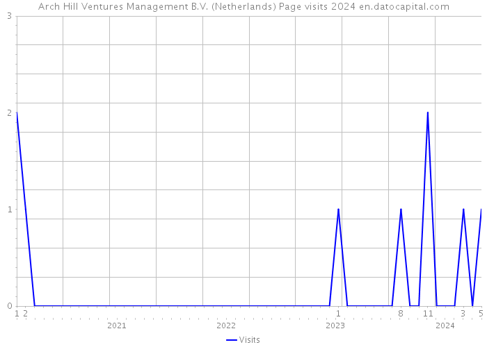 Arch Hill Ventures Management B.V. (Netherlands) Page visits 2024 
