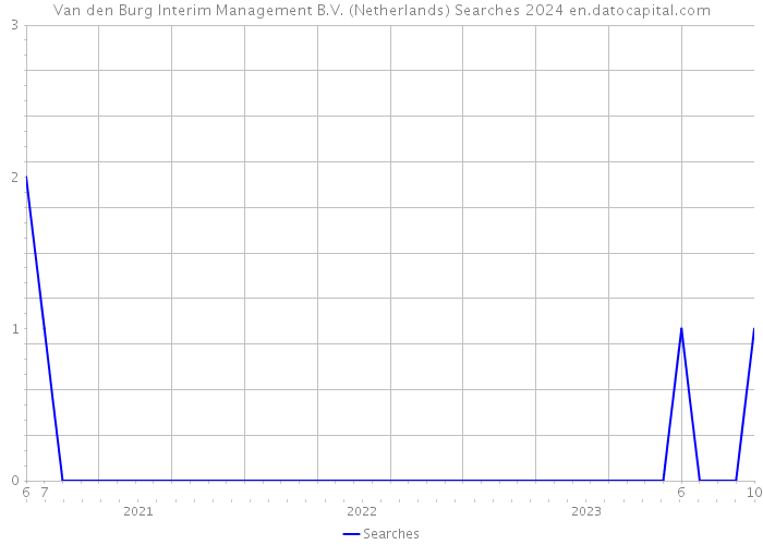 Van den Burg Interim Management B.V. (Netherlands) Searches 2024 