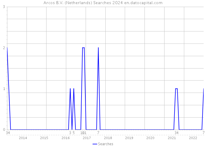 Arcos B.V. (Netherlands) Searches 2024 