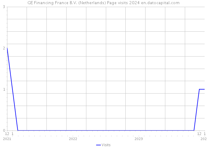 GE Financing France B.V. (Netherlands) Page visits 2024 