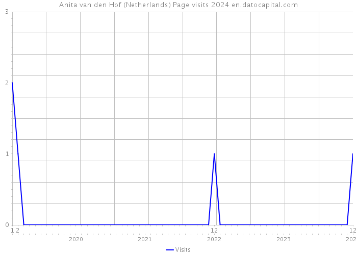 Anita van den Hof (Netherlands) Page visits 2024 