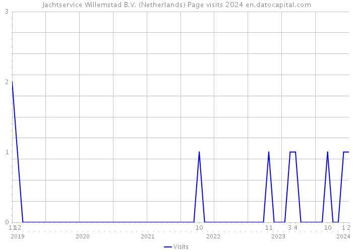 Jachtservice Willemstad B.V. (Netherlands) Page visits 2024 