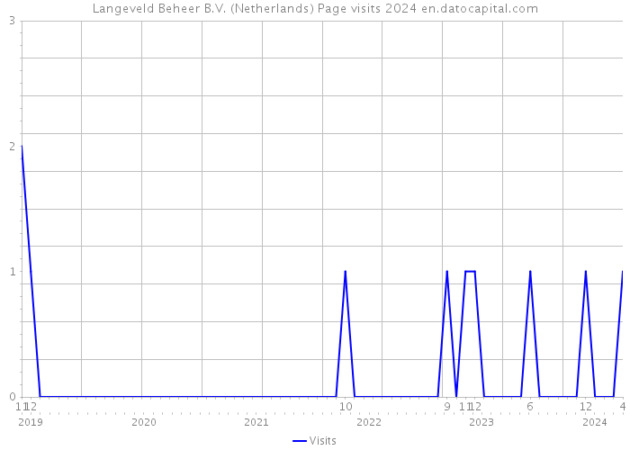Langeveld Beheer B.V. (Netherlands) Page visits 2024 