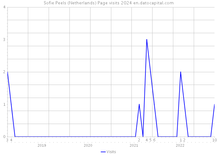 Sofie Peels (Netherlands) Page visits 2024 