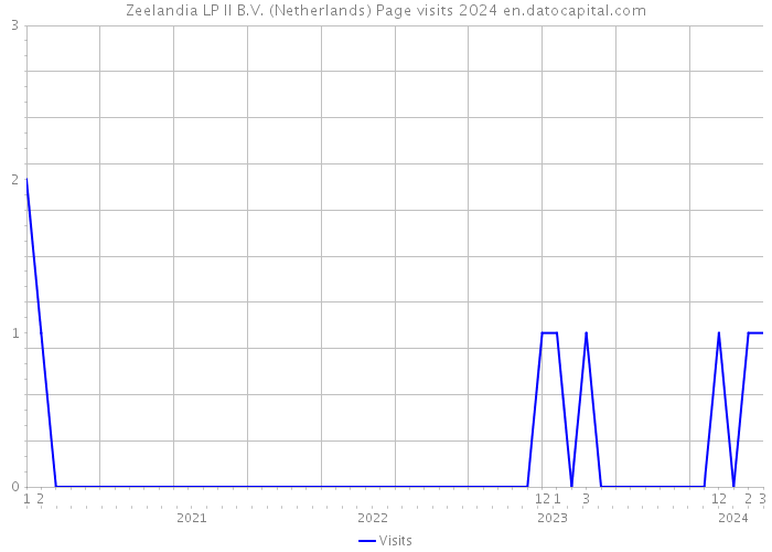 Zeelandia LP II B.V. (Netherlands) Page visits 2024 