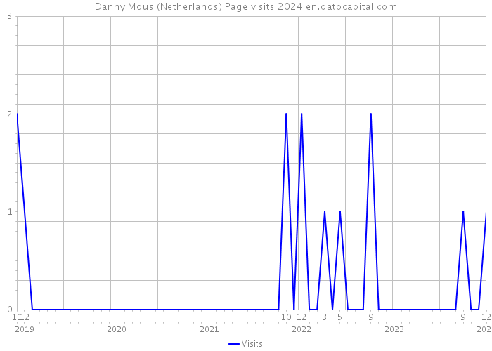 Danny Mous (Netherlands) Page visits 2024 