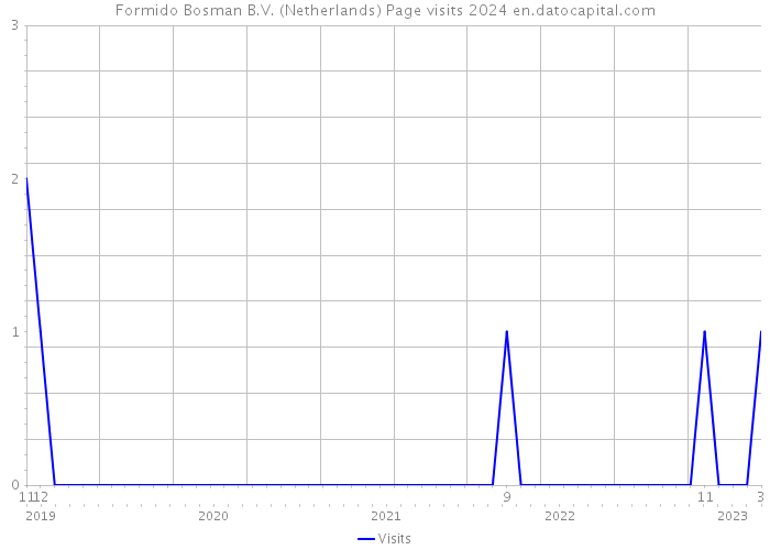 Formido Bosman B.V. (Netherlands) Page visits 2024 