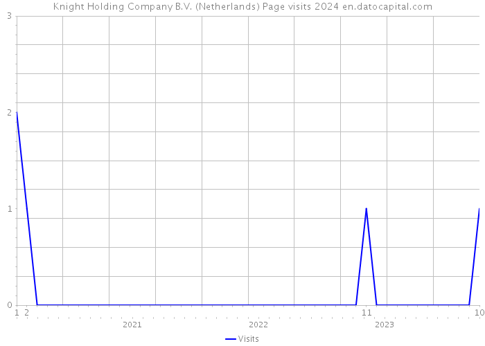 Knight Holding Company B.V. (Netherlands) Page visits 2024 
