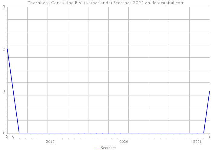 Thornberg Consulting B.V. (Netherlands) Searches 2024 