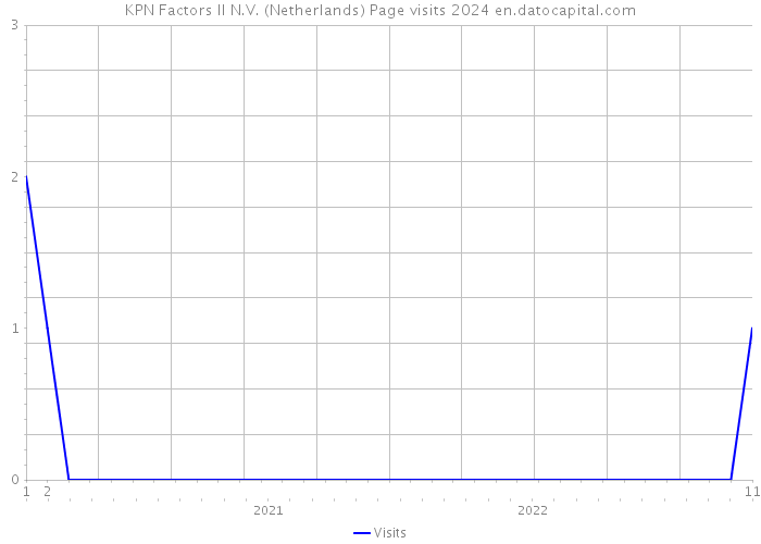 KPN Factors II N.V. (Netherlands) Page visits 2024 