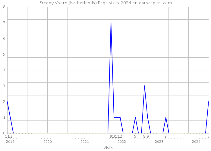 Freddy Voorn (Netherlands) Page visits 2024 